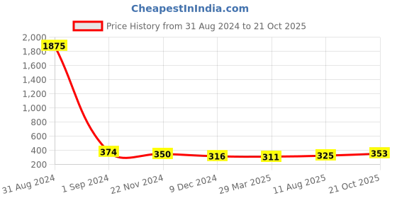 myntra.com Homesake Set Of 2 Gold-Toned & Green Metal Candle Holders homesake Price History Graph from 31 Aug 2024 to 21 Oct 2025