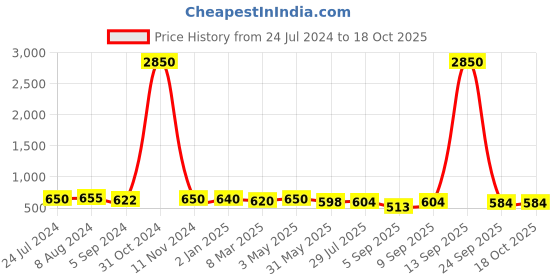 myntra.com Homesake Set Of 2 Gold-Toned & Red Embellished Candle Holders homesake Price History Graph from 24 Jul 2024 to 18 Oct 2025
