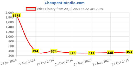 myntra.com Homesake Set Of 2 Gold-Toned & Red Metal Candle Holders homesake Price History Graph from 29 Jul 2024 to 22 Oct 2025