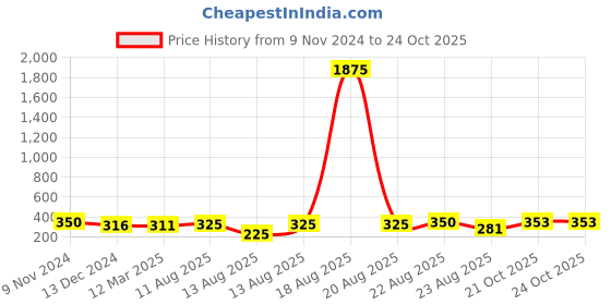 myntra.com Homesake Set Of 2 Gold-Toned & Red Solid T-Light Candle Holders homesake Price History Graph from 9 Nov 2024 to 23 Oct 2025