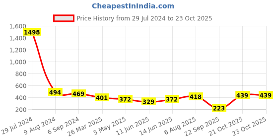 myntra.com Homesake Set of 2 Gold-Toned & Violet Solid T-Light Candle Holders homesake Price History Graph from 29 Jul 2024 to 23 Oct 2025