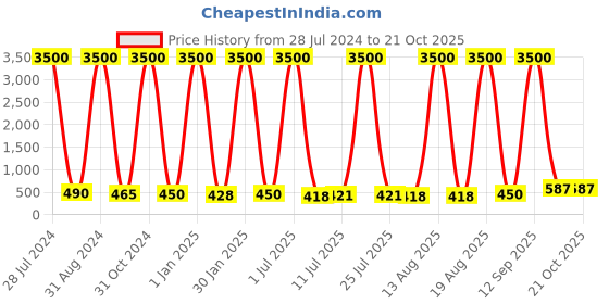 myntra.com Homesake Set of 2 Gold-Toned Belly Bucket Planters homesake Price History Graph from 28 Jul 2024 to 19 Oct 2025
