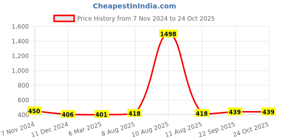 myntra.com Homesake Set of 2 Gold-Toned Glass Votive with Jewel Ring and Dangler homesake Price History Graph from 7 Nov 2024 to 22 Oct 2025