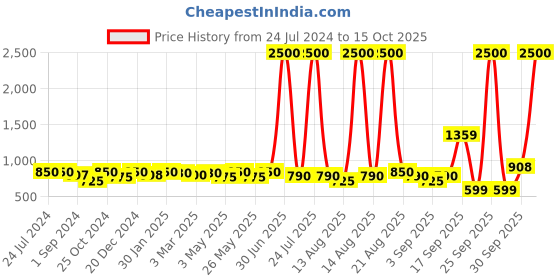 myntra.com Homesake Set of 2 Gold-Toned Metal Cone Shade Pendant Ceiling Light homesake Price History Graph from 24 Jul 2024 to 15 Oct 2025