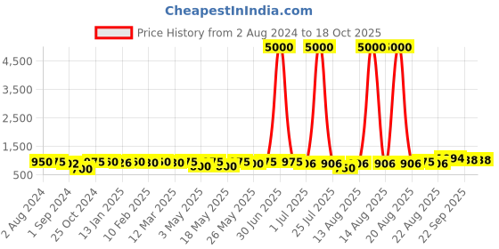 myntra.com Homesake Set Of 2 Gold-Toned Solid Pot Planters homesake Price History Graph from 2 Aug 2024 to 17 Oct 2025