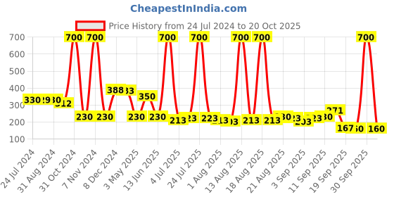 myntra.com Homesake Set Of 2 Golden Candle Holders homesake Price History Graph from 24 Jul 2024 to 20 Oct 2025