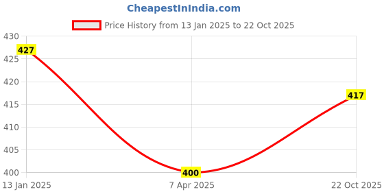 myntra.com Homesake Set of 2 Green & Black Decorative Bird Ring Shaped Candle Holders homesake Price History Graph from 13 Jan 2025 to 22 Oct 2025