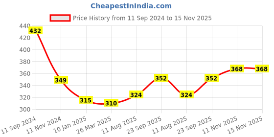 myntra.com Homesake Set Of 2 Green & Black Wall Sconce With Glass Votive Candle Tealight Holders homesake Price History Graph from 11 Sep 2024 to 15 Nov 2025