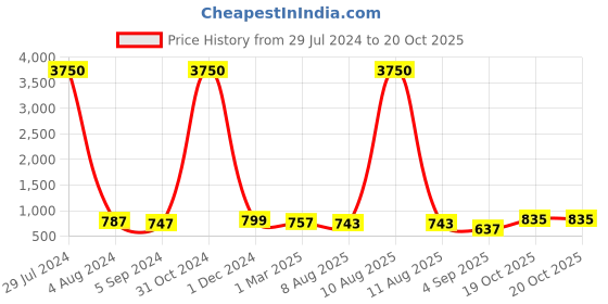 myntra.com Homesake Set Of 2 Green & Copper-Toned Maple Leaf Shaped Wall Mounted Candle Holders homesake Price History Graph from 29 Jul 2024 to 20 Oct 2025