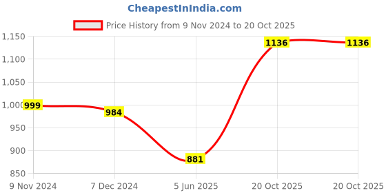 myntra.com Homesake Set Of 2 Green & Gold-Toned  Candle Holders homesake Price History Graph from 9 Nov 2024 to 20 Oct 2025