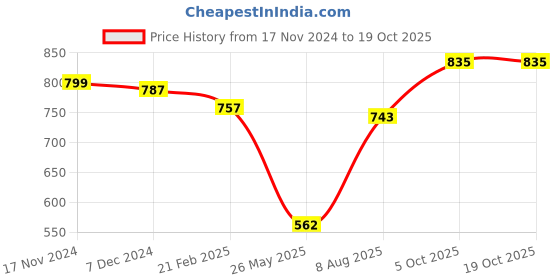 myntra.com Homesake Set Of 2 Green Metal Candle Holders homesake Price History Graph from 17 Nov 2024 to 18 Oct 2025