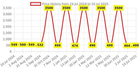 myntra.com Homesake Set of 2 Green USB String Lights homesake Price History Graph from 24 Jul 2024 to 10 Jul 2025