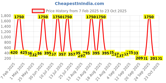 myntra.com Homesake Set Of 2 Hammered Metal Planters homesake Price History Graph from 7 Feb 2025 to 22 Oct 2025