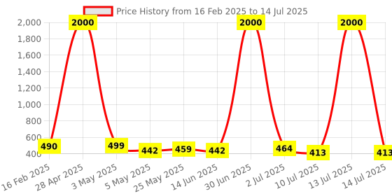 myntra.com Homesake Set Of 2 Hammered Metal Planters with Stands homesake Price History Graph from 16 Feb 2025 to 14 Jul 2025