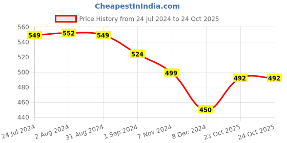 myntra.com Homesake Set Of 2 Hanging Light homesake Price History Graph from 24 Jul 2024 to 23 Oct 2025