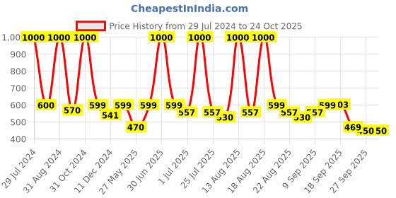 myntra.com Homesake Set Of 2 Hanging Light homesake Price History Graph from 29 Jul 2024 to 23 Oct 2025