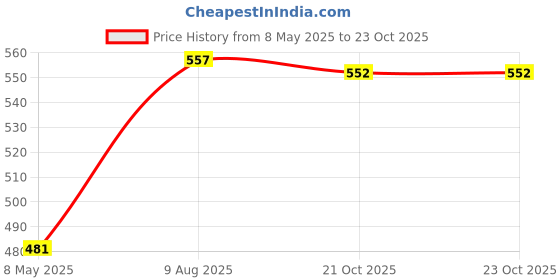 myntra.com Homesake Set Of 2 Lantern Metal Candle Holder homesake Price History Graph from 8 May 2025 to 21 Oct 2025