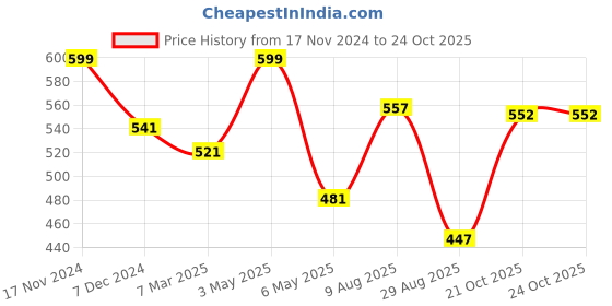 myntra.com Homesake Set Of 2 Lantern Metal Candle Holders homesake Price History Graph from 17 Nov 2024 to 21 Oct 2025