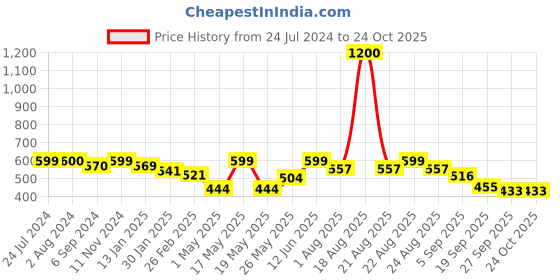 myntra.com Homesake Set of 2 Light Hanging Lantern homesake Price History Graph from 24 Jul 2024 to 22 Oct 2025