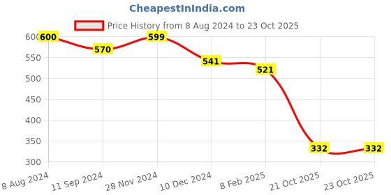 myntra.com Homesake Set of 2 Light Hanging Lantern homesake Price History Graph from 8 Aug 2024 to 21 Oct 2025