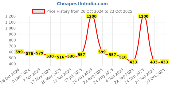 myntra.com Homesake Set of 2 Light Hanging Lantern homesake Price History Graph from 26 Oct 2024 to 23 Oct 2025