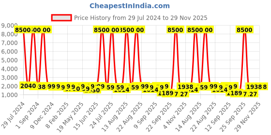 myntra.com Homesake Set Of 2 Metal Planters homesake Price History Graph from 29 Jul 2024 to 29 Nov 2025