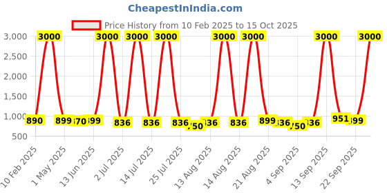 myntra.com Homesake Set Of 2 Metal Planters with Stands homesake Price History Graph from 10 Feb 2025 to 15 Oct 2025