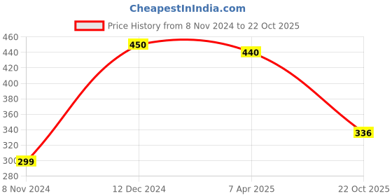 myntra.com Homesake Set of 2 Moroccan Glass Round Mosaic Candle Holder homesake Price History Graph from 8 Nov 2024 to 22 Oct 2025
