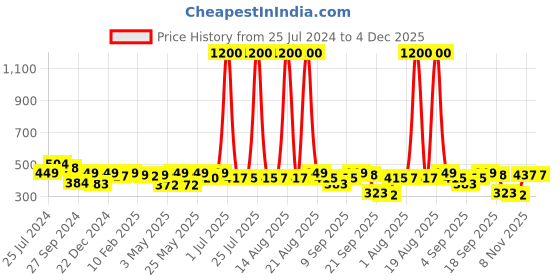myntra.com Homesake Set of 2 Multicoloured Tea Light Candle Holders homesake Price History Graph from 25 Jul 2024 to 3 Dec 2025