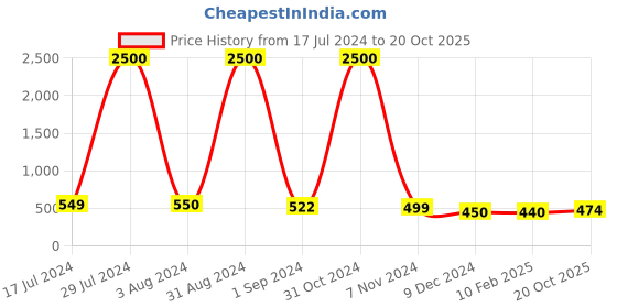 myntra.com Homesake Set of 2 Pink Handcrafted Solid Ceramic Matte Mugs homesake Price History Graph from 17 Jul 2024 to 20 Oct 2025