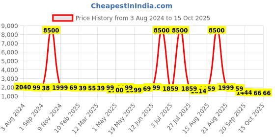 myntra.com Homesake Set Of 2 Planters With Metal Stand homesake Price History Graph from 3 Aug 2024 to 15 Oct 2025
