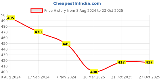 myntra.com Homesake Set of 2 Red & Black Decorative Bird Ring Shaped Candle Holders homesake Price History Graph from 8 Aug 2024 to 22 Oct 2025