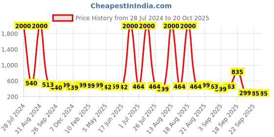 myntra.com Homesake Set Of 2 Red & Black Wall Scone Metal Wall Planters With Pots homesake Price History Graph from 28 Jul 2024 to 20 Oct 2025