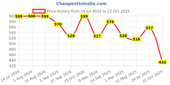 myntra.com Homesake Set of 2 Red & Blue Antique Lantern Shaped Candle Holders homesake Price History Graph from 24 Jul 2024 to 22 Oct 2025