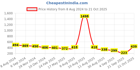 myntra.com Homesake Set of 2 Red & Gold-Toned Embellished Candle Holders homesake Price History Graph from 8 Aug 2024 to 21 Oct 2025