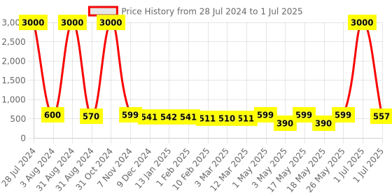 myntra.com Homesake Set of 2 Red & Grey Textured Ceramic Glossy Mugs homesake Price History Graph from 28 Jul 2024 to 1 Jul 2025