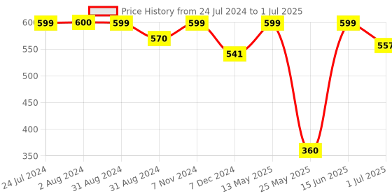 myntra.com Homesake Set of 2 Red & Turquoise Blue Printed Ceramic Glossy Mugs homesake Price History Graph from 24 Jul 2024 to 1 Jul 2025