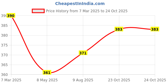 myntra.com Homesake Set Of 2 Red & White Lantern Candle Holders homesake Price History Graph from 7 Mar 2025 to 24 Oct 2025