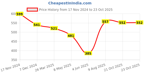 myntra.com Homesake Set of 2 Red & White Solid Decorative Lantern Shaped Candle Holders homesake Price History Graph from 17 Nov 2024 to 22 Oct 2025