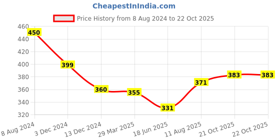 myntra.com Homesake Set Of 2 Red & White Textured Hanging Lanterns homesake Price History Graph from 8 Aug 2024 to 21 Oct 2025