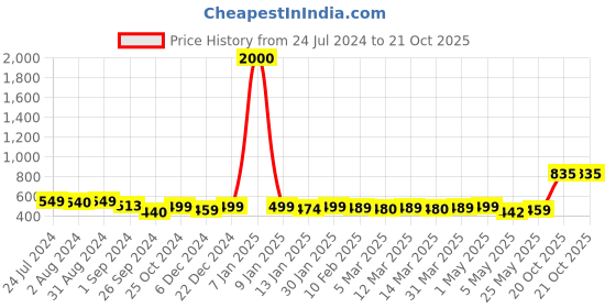 myntra.com Homesake Set Of 2 Red & Yellow Wall Scone Metal Wall Planters With Pots homesake Price History Graph from 24 Jul 2024 to 20 Oct 2025