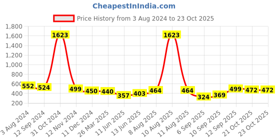 myntra.com Homesake Set Of 2 Red Candle Holders homesake Price History Graph from 3 Aug 2024 to 22 Oct 2025