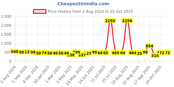 myntra.com Homesake Set Of 2 Red Solid Glass Candle Holders homesake Price History Graph from 2 Aug 2024 to 24 Oct 2025
