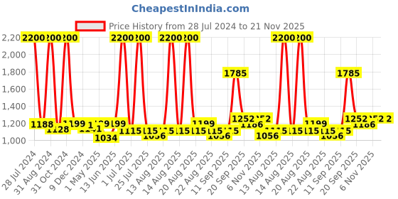 myntra.com Homesake Set of 2 Red Solid Handcrafted Frustum Bedside Lamps homesake Price History Graph from 28 Jul 2024 to 21 Nov 2025