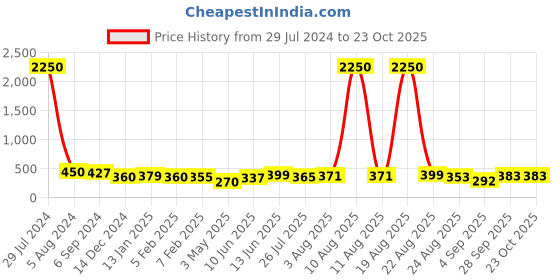 myntra.com Homesake Set Of 2  Red Solid Hanging Lantern homesake Price History Graph from 29 Jul 2024 to 22 Oct 2025
