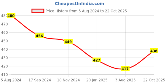 myntra.com Homesake Set of 2 Red Tea Light Candle Holders homesake Price History Graph from 5 Aug 2024 to 22 Oct 2025