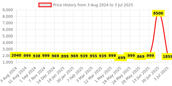 myntra.com Homesake Set Of 2 Round Base Metal Planters With Pot homesake Price History Graph from 3 Aug 2024 to 3 Jul 2025