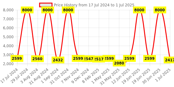 myntra.com Homesake Set of 2 Signature Rustic Rope Handcrafted Table Lamps homesake Price History Graph from 17 Jul 2024 to 1 Jul 2025