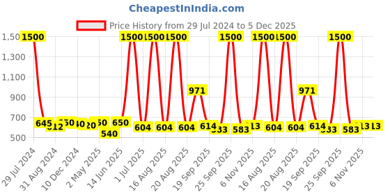 myntra.com Homesake Set Of 2 Silver-Toned Owl-Shaped Hand-Made Aluminum Key Holders homesake Price History Graph from 29 Jul 2024 to 5 Dec 2025