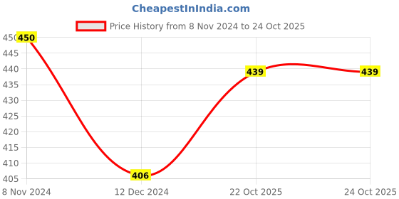 myntra.com Homesake Set of 2 Silver-Toned Votives homesake Price History Graph from 8 Nov 2024 to 24 Oct 2025